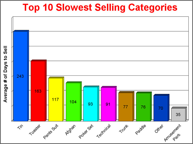 **Top Slowest Selling Categories**.jpg