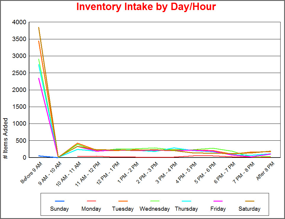 Inventory Intake by Day Hour.jpg